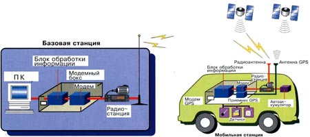 GPS - схема